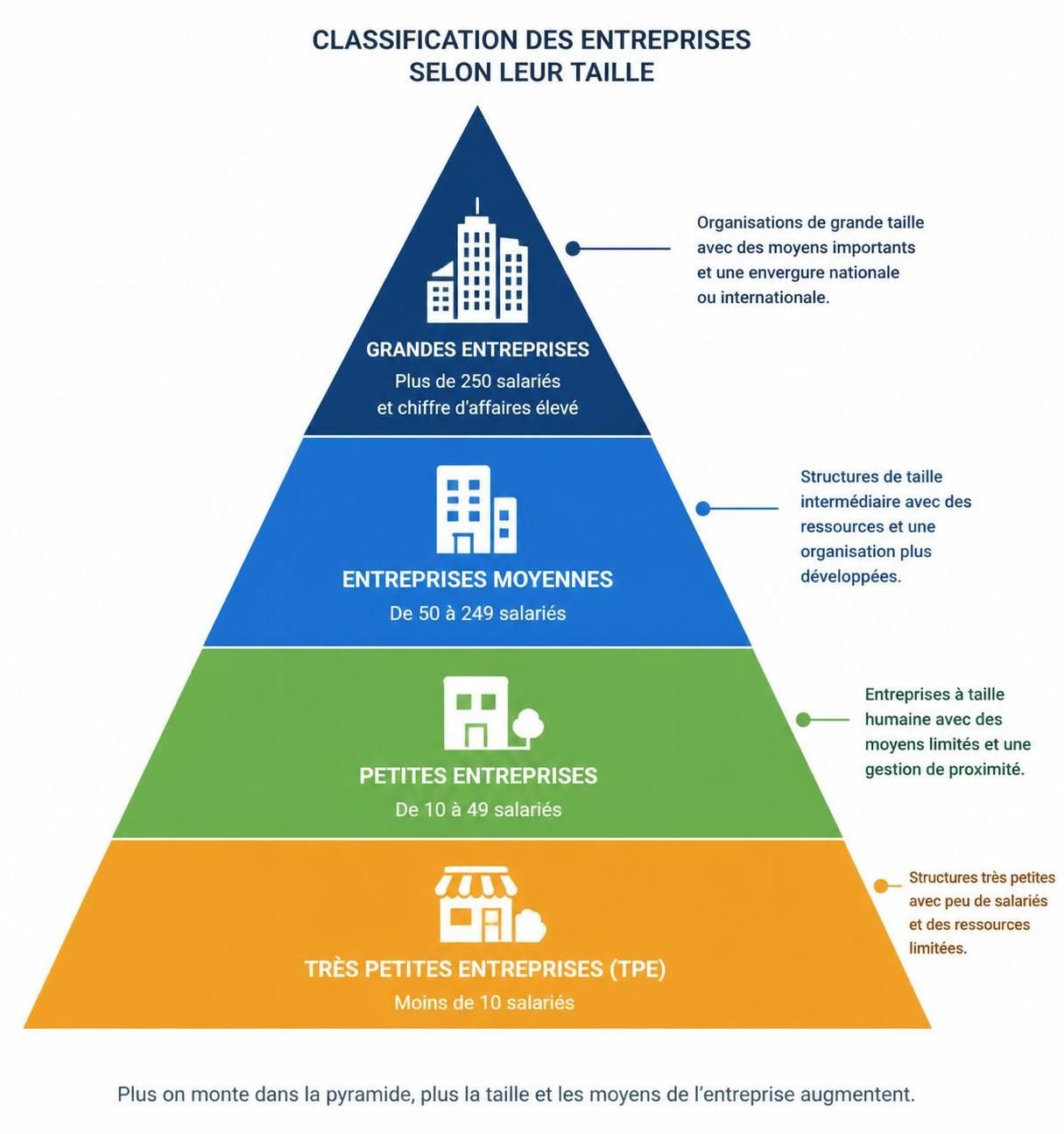 découvrez comment la classification par taille des entreprises impacte vos stratégies de croissance et pourquoi il est essentiel de l'intégrer dans votre planification pour optimiser vos résultats.